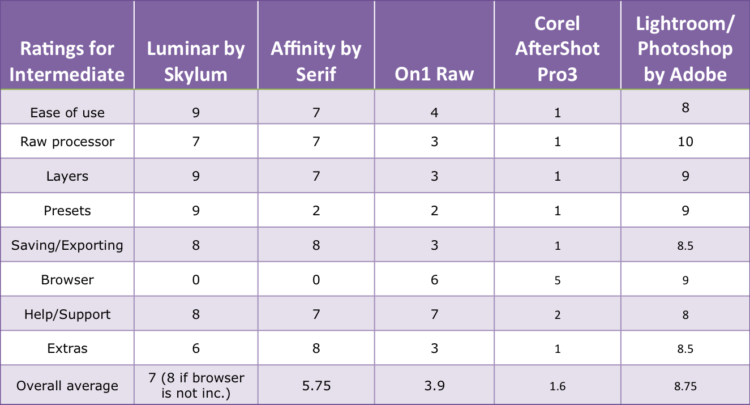 intermediate users best photo editing software ratings